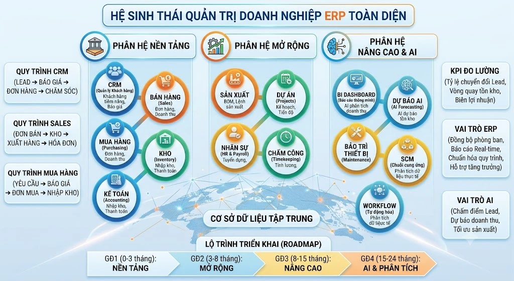 Các phân hệ ERP cơ bản mà doanh nghiệp cần hiểu